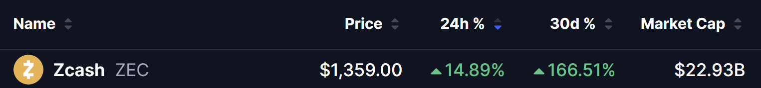 Zcash (ZEC) Price on 17 Sept 2026