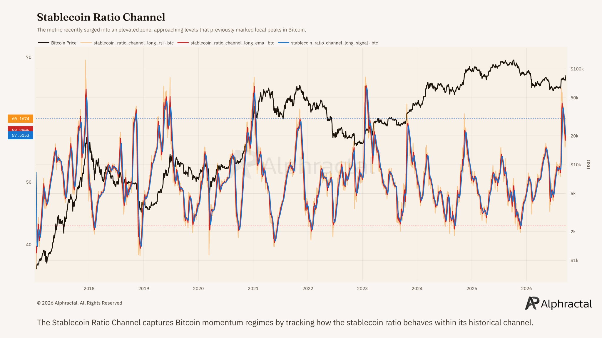 Source: @Alphractal (X) — Stablecoin Ratio Channel, September 2026