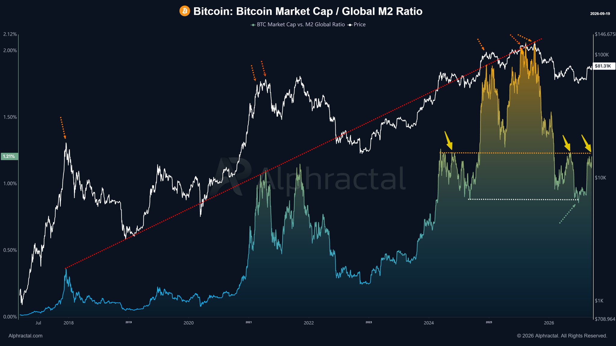 Bitcoin vs. Global M2: A Ratio That Has Called Eve | Source: @Alphractal (X)
