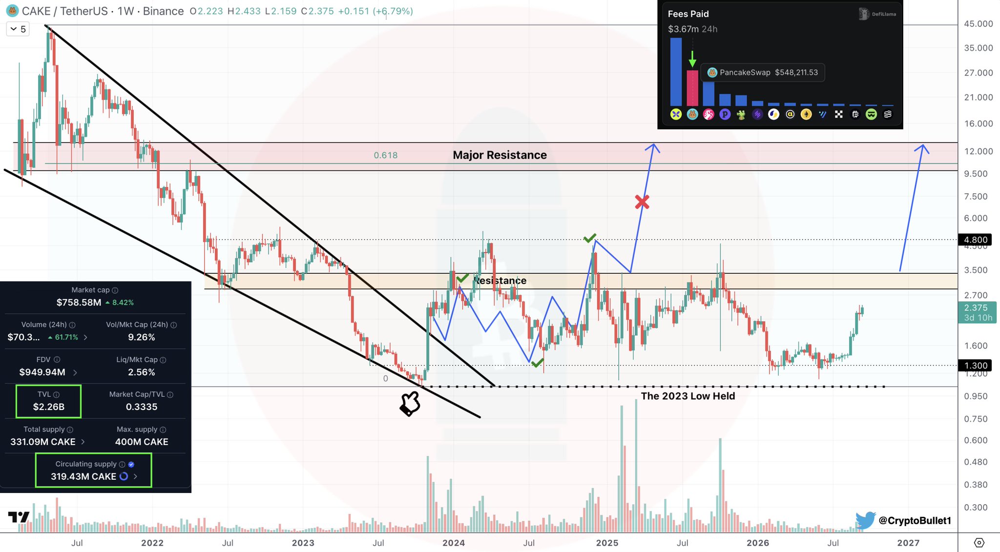 # CAKE/USDT Weekly Chart Analysis

## 1. Asset/Timeframe
Pan