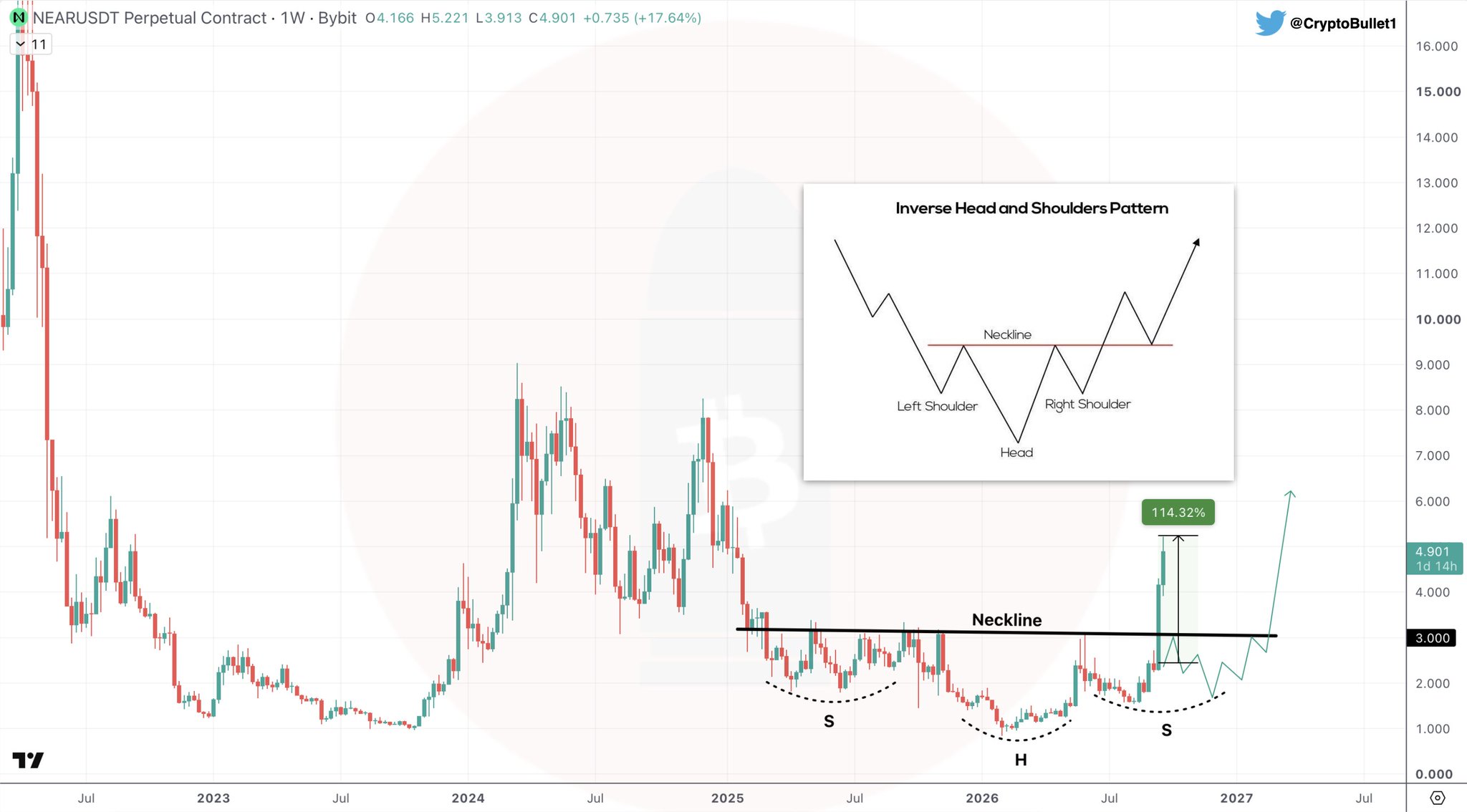 NEAR/USDT Weekly Chart Analysis