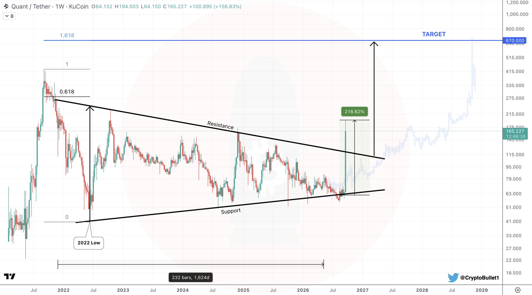 QNT/USDT Weekly Chart Analysis (KuCoin)