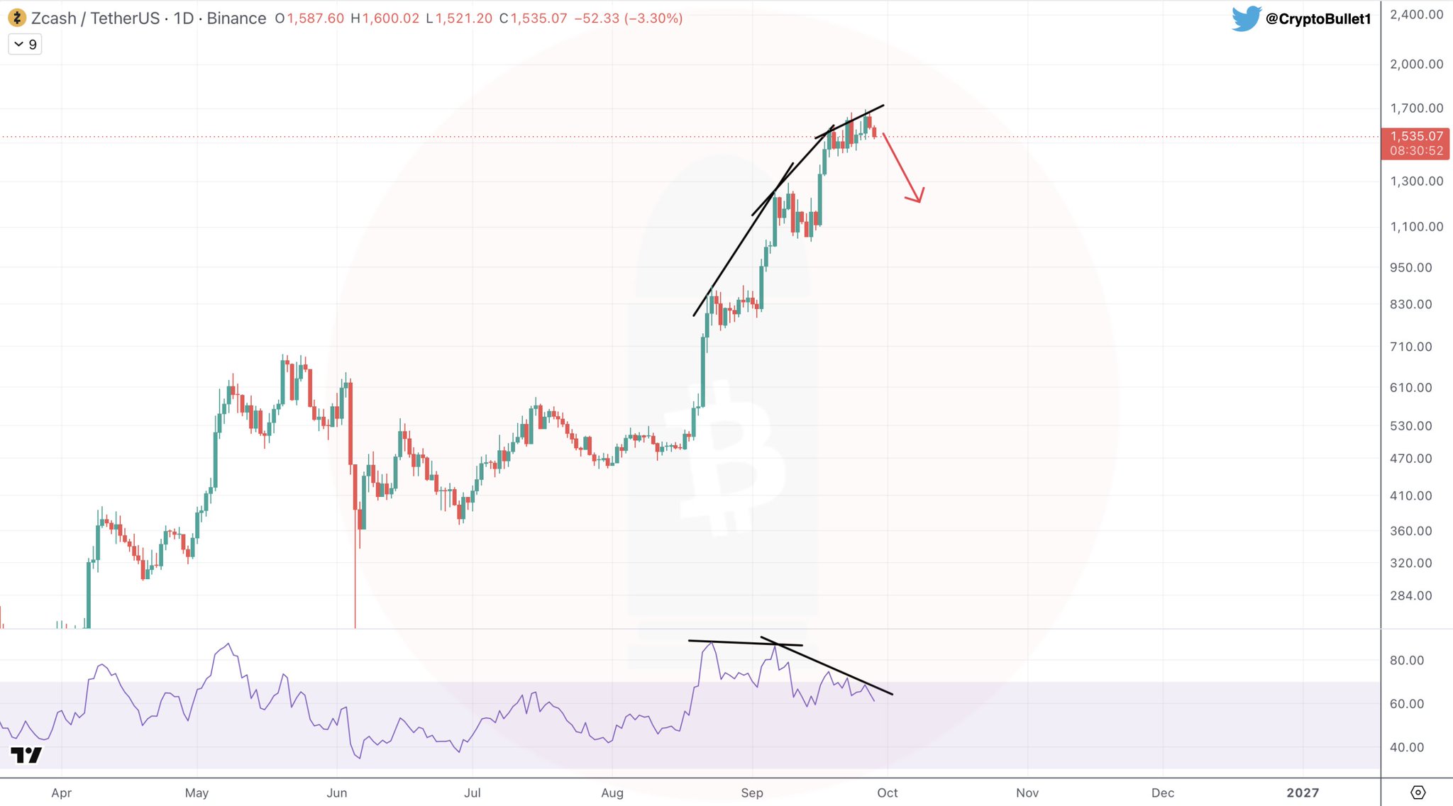 ZEC/USDT Analysis — Daily Chart (Binance)