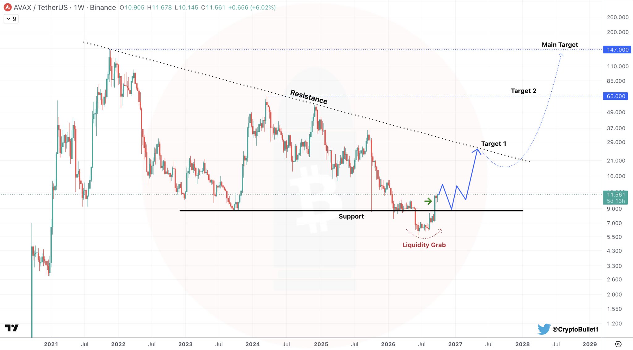 AVAX/USDT Weekly Analysis AVAX/USDT Weekly Analysis