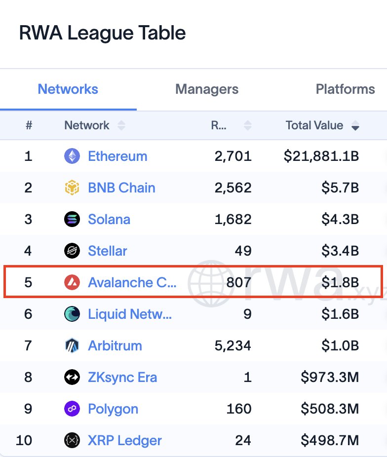 RWA League Table – Avalanche (AVAX) Analysis