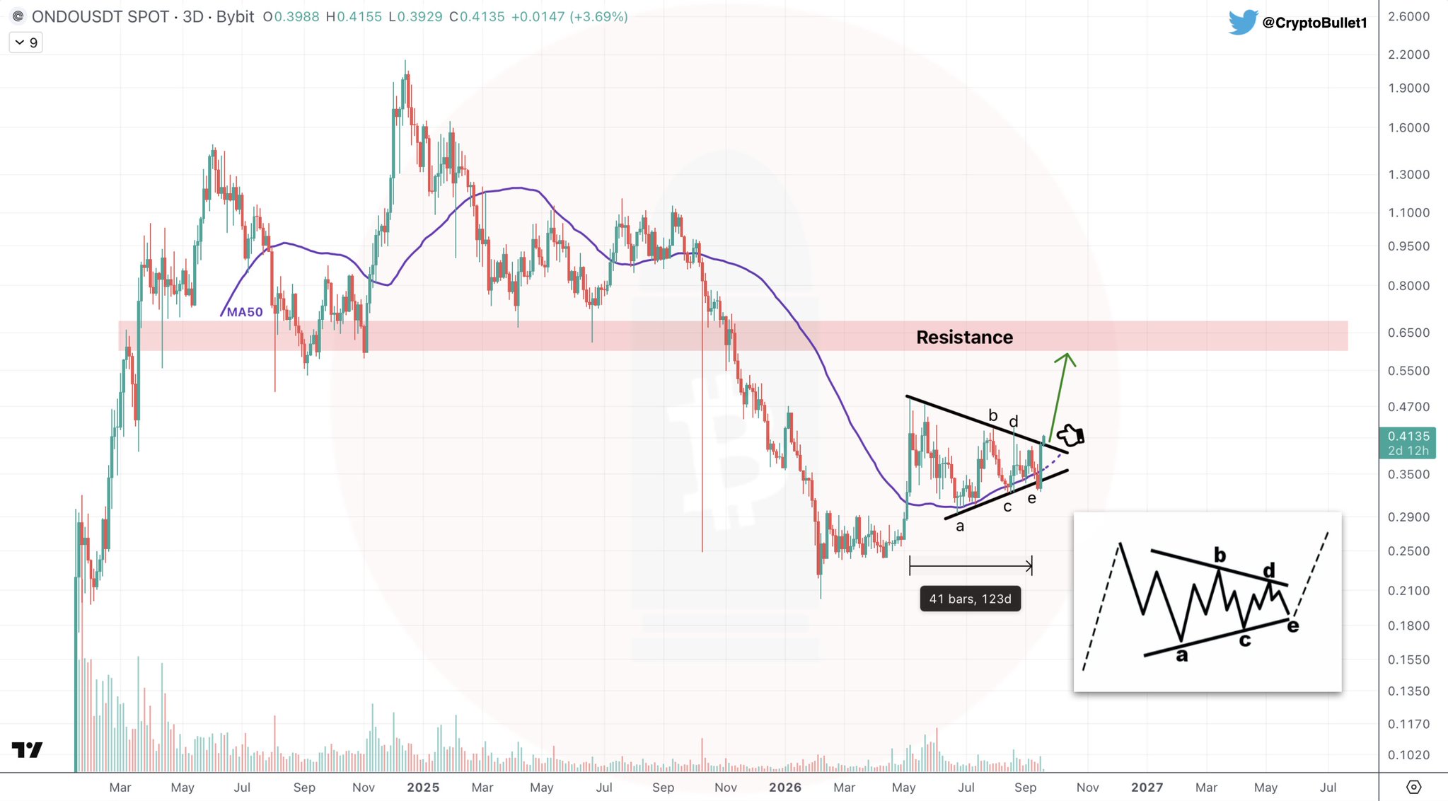 ONDO Ending Diagonal Breakout Eyes $0.60–$0.65