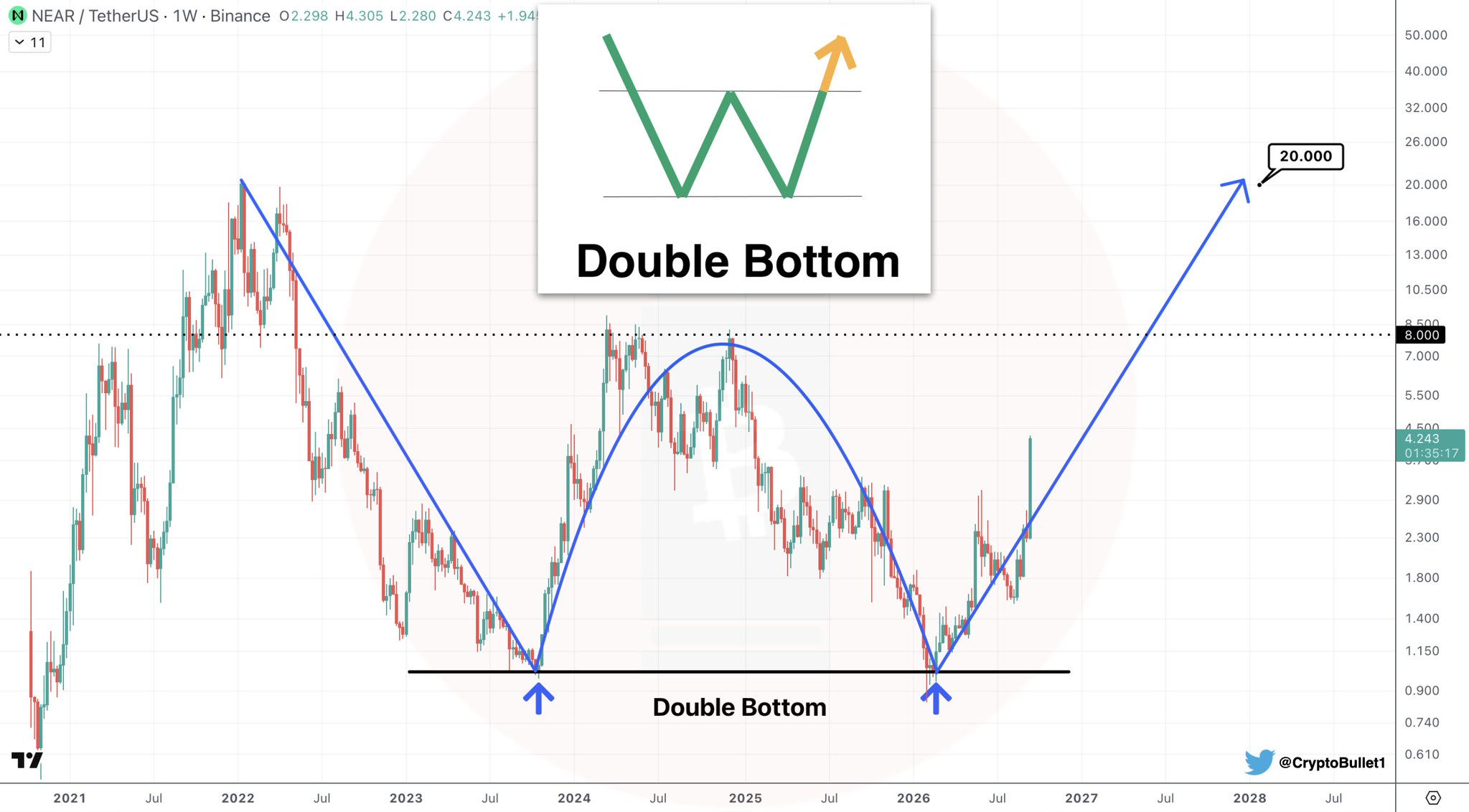 NEAR Protocol Prints Macro Double Bottom — Analyst | Source: @CryptoBullet1 (X)