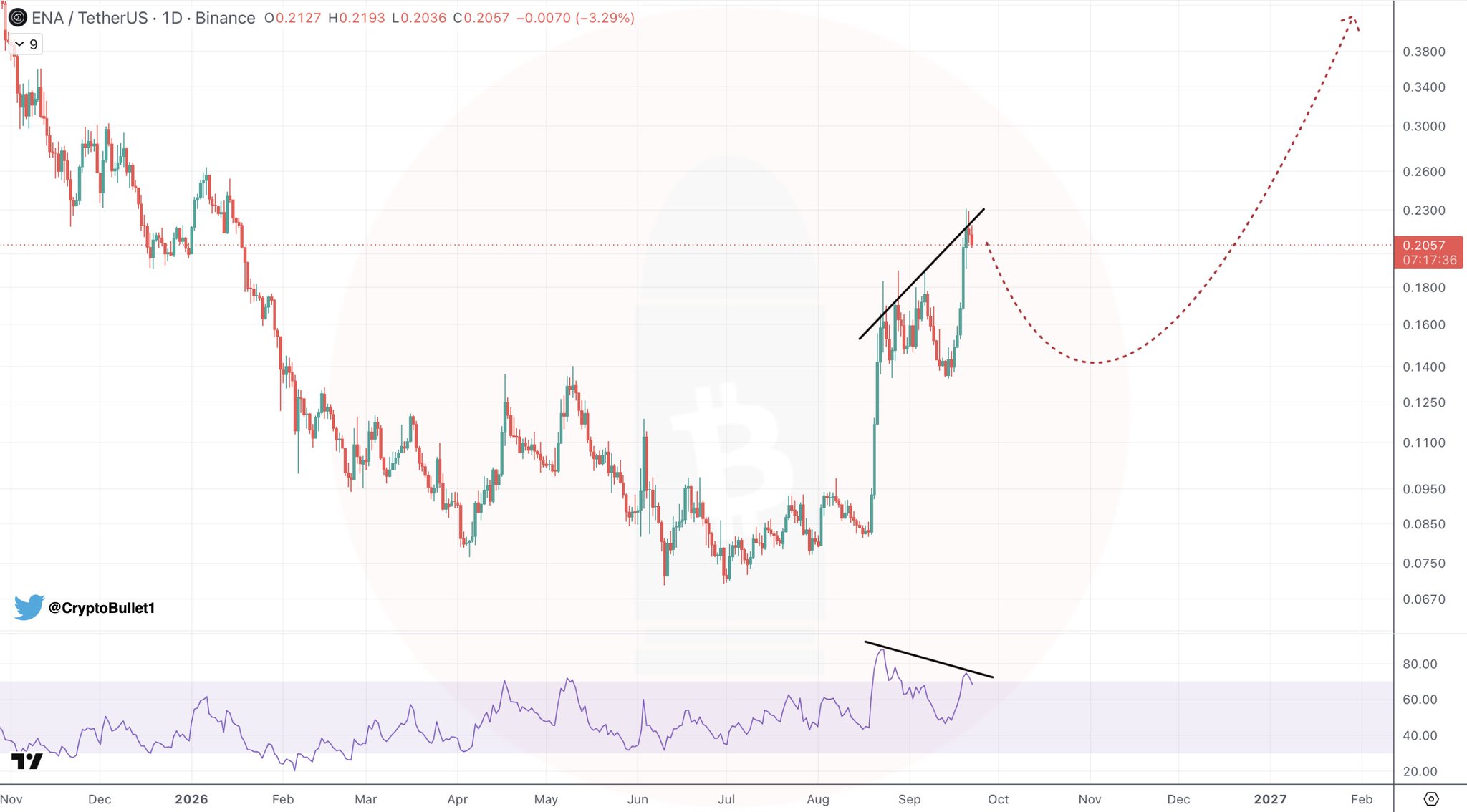 ENA Bearish RSI Divergence Signals Correction — Th | Source: @CryptoBullet1 (X)