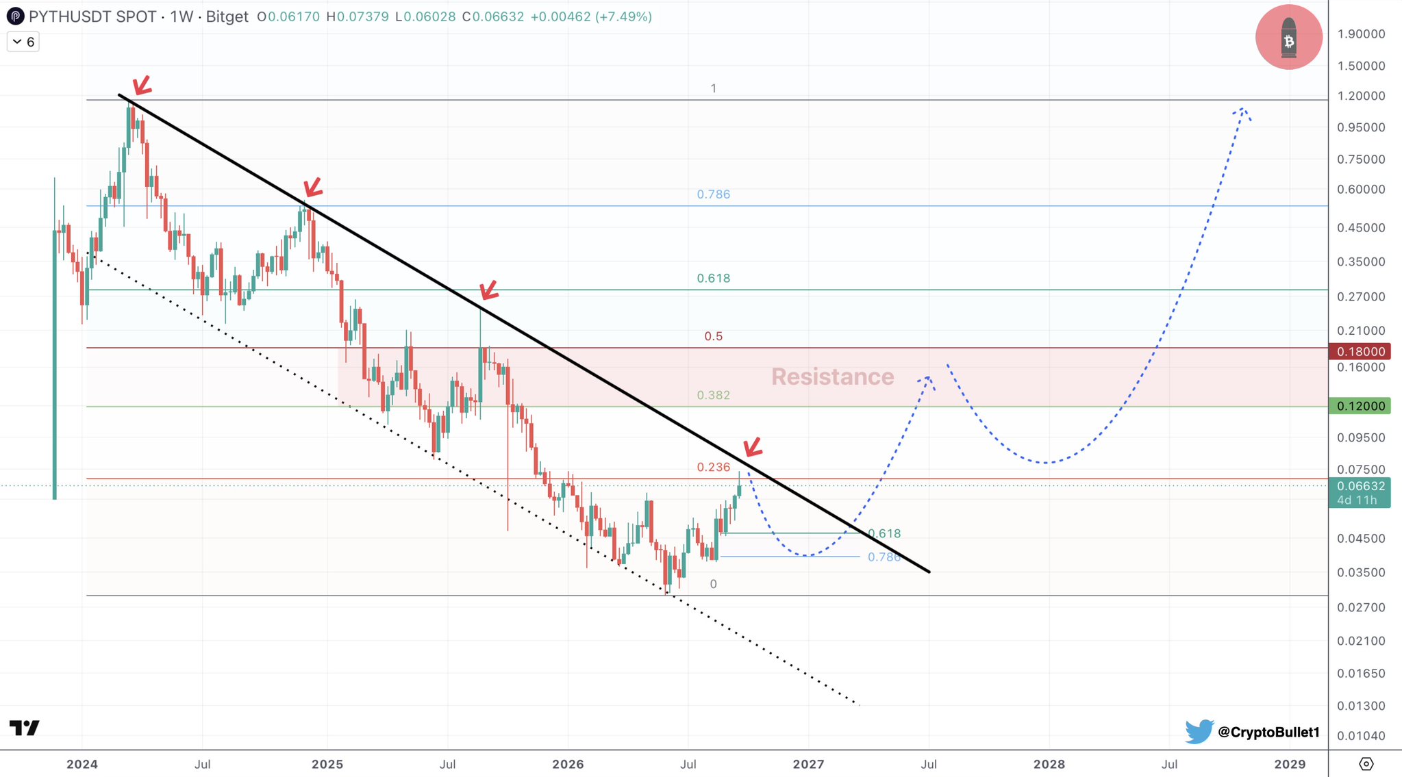 PYTH/USDT Weekly Chart Analysis
