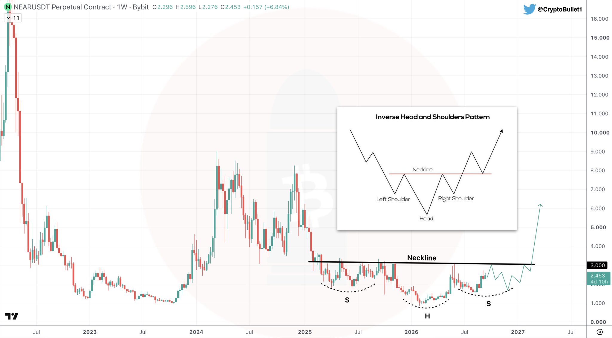 NEAR Forming Inverse Head & Shoulders