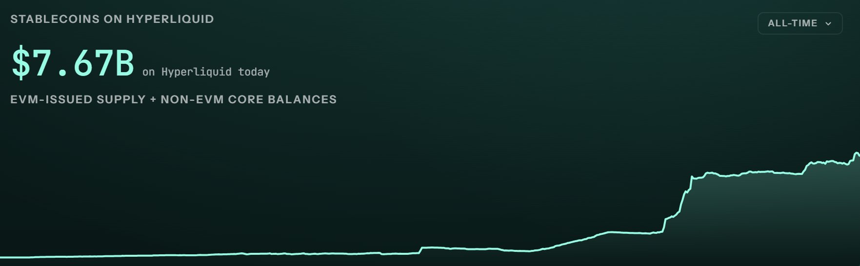 Hyperliquid Stablecoin TVL Analysis