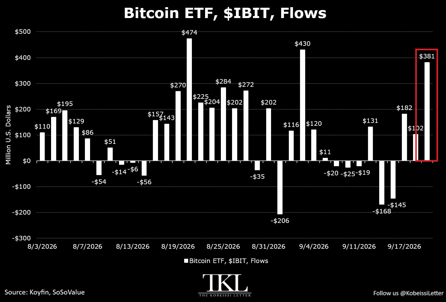 Spot Bitcoin ETFs Pull $999M in One Day