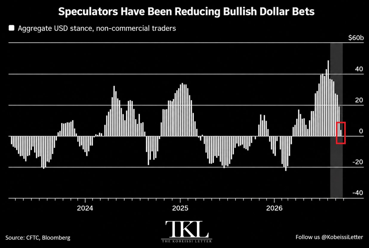 Institutional USD Bulls Slash $15B in Bets | Source: @KobeissiLetter (X)