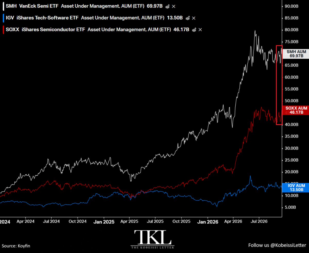 Semiconductor ETFs Hit Historic AUM: SMH at $70B, | Source: @KobeissiLetter (X)