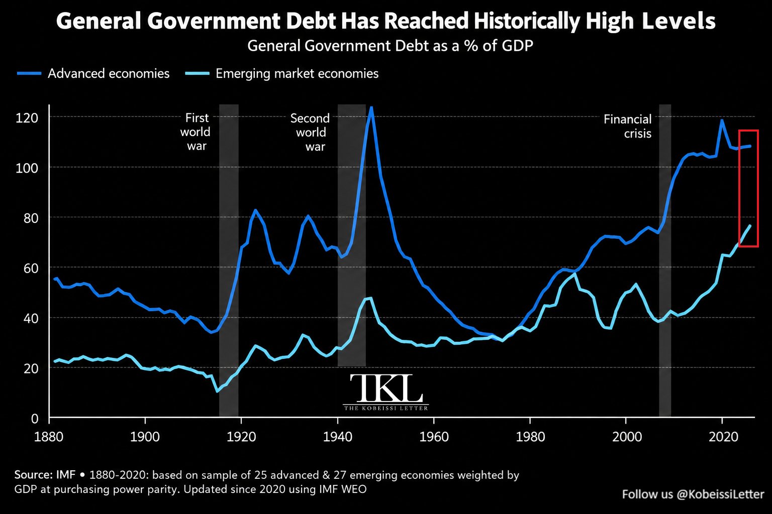 General Government Debt Analysis