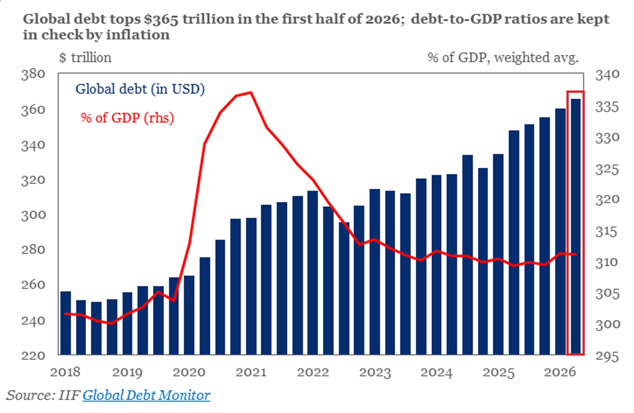 Global Debt Monitor Analysis (IIF, 2018–H1 2026)