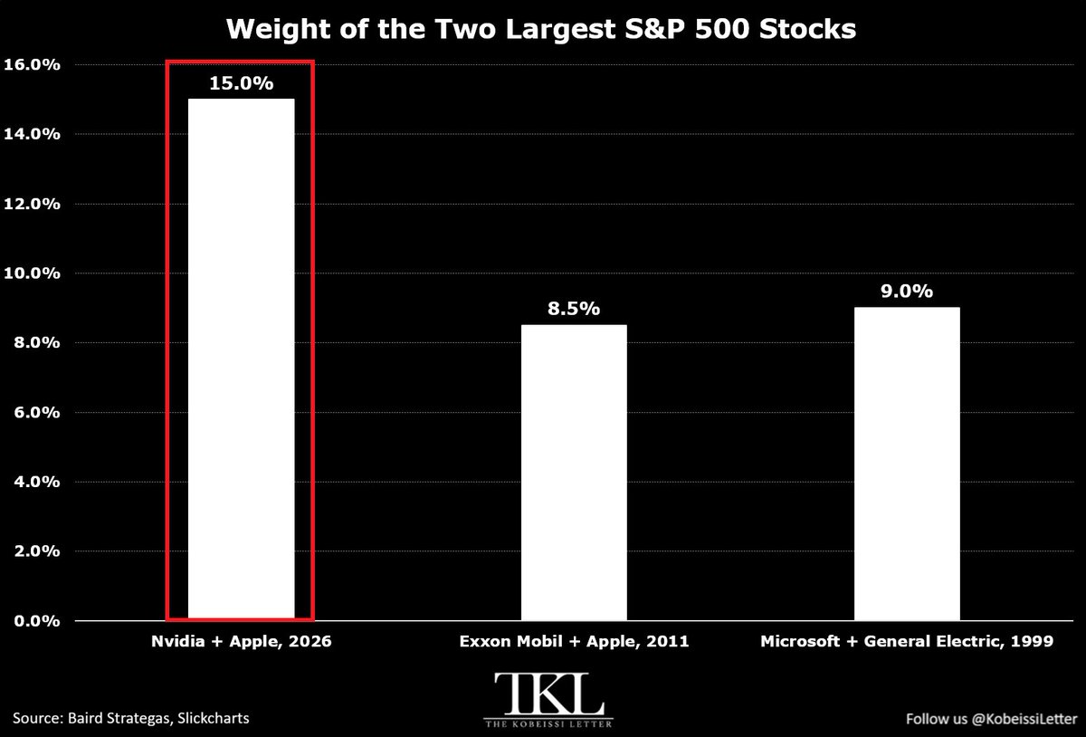 S&P 500 Concentration Analysis