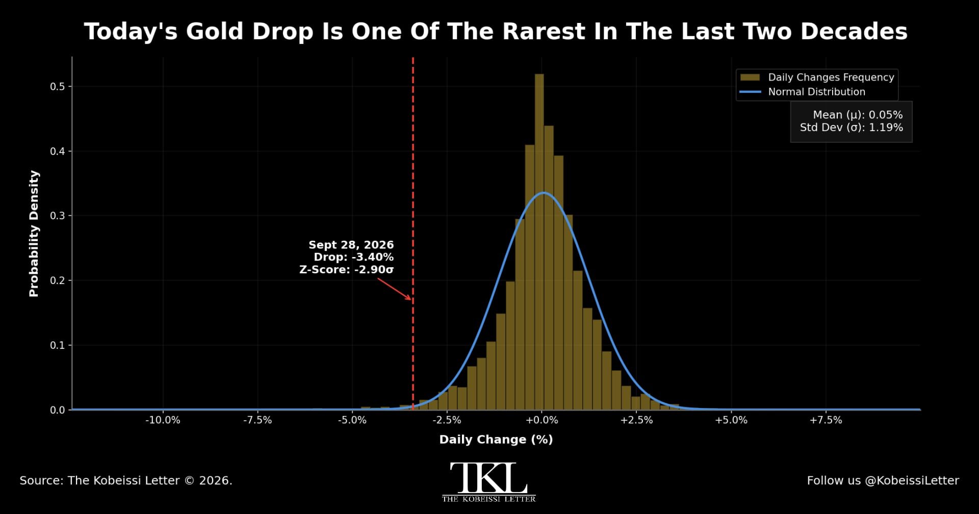 Gold Daily Returns Distribution Analysis