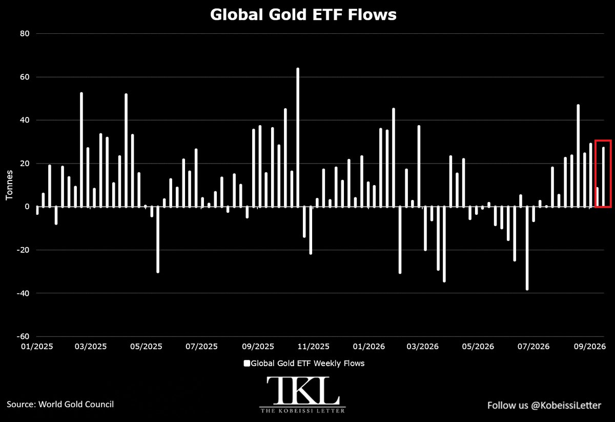 Gold ETFs Pull 27.1 Tonnes in One Week