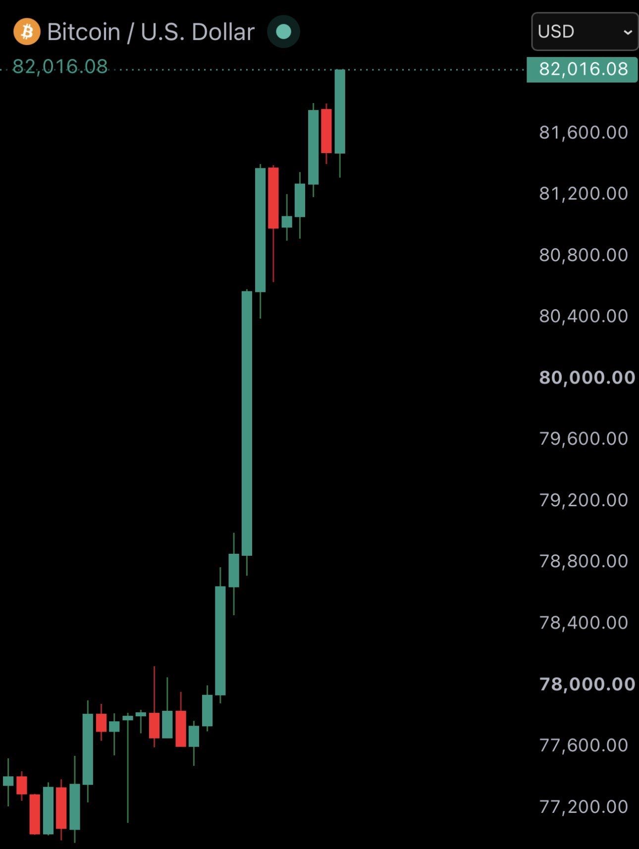 Chart via @WatcherGuru