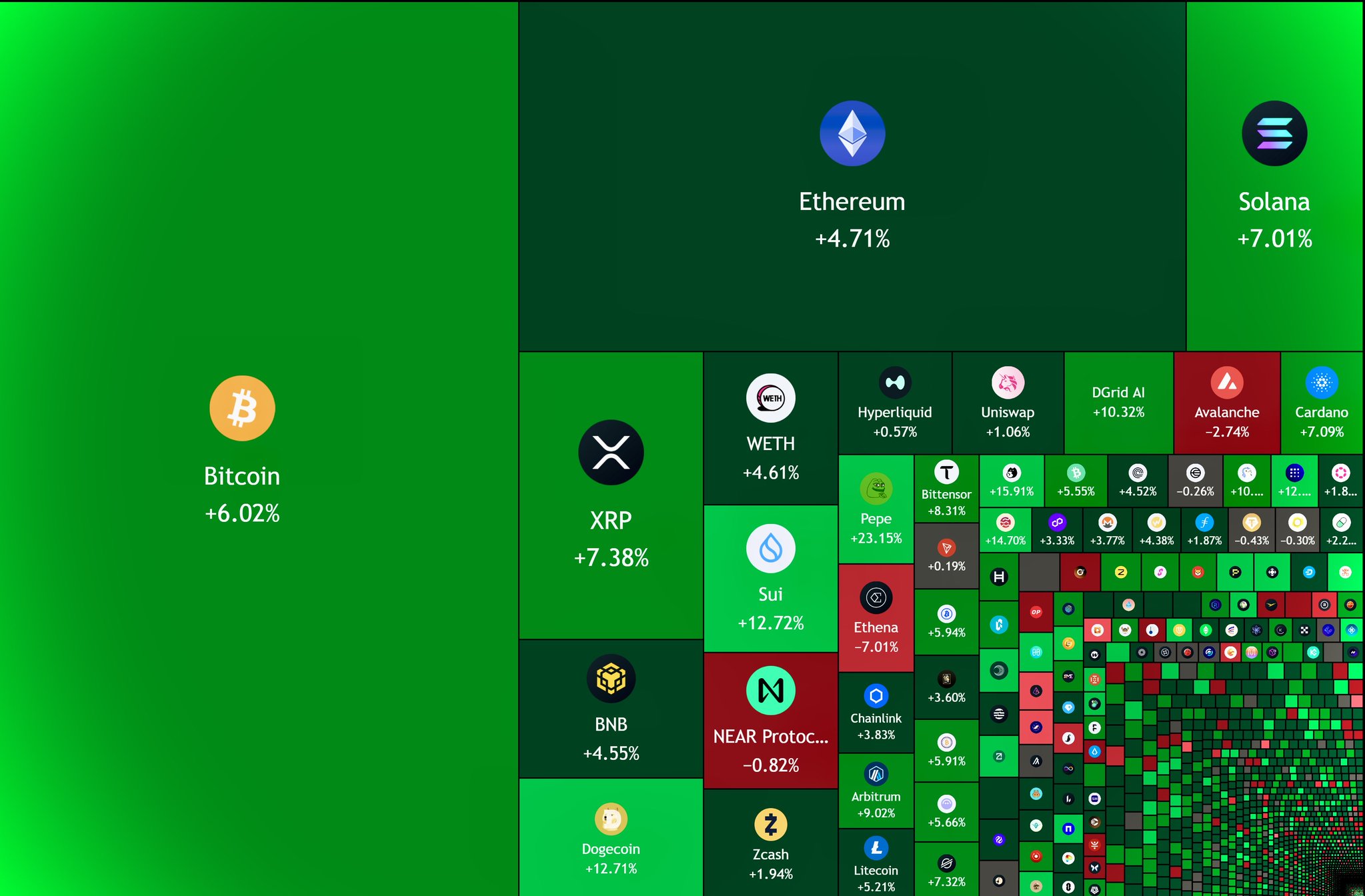 Crypto Market Cap Surges $160B in 24 Hours