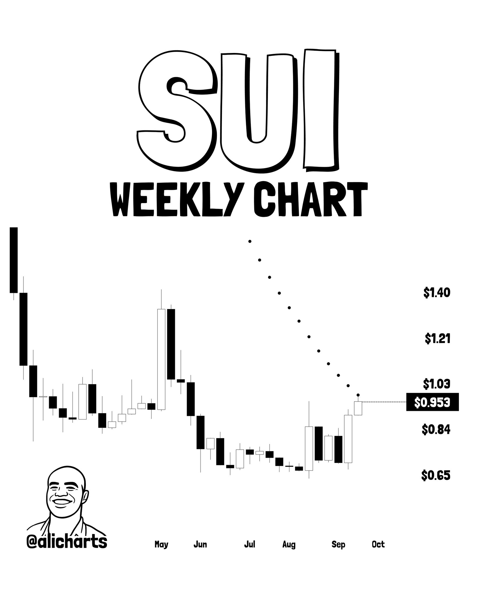 SUI Parabolic SAR Flips Bullish — $0.98 Breaks, $1 | Source: @alicharts (X)