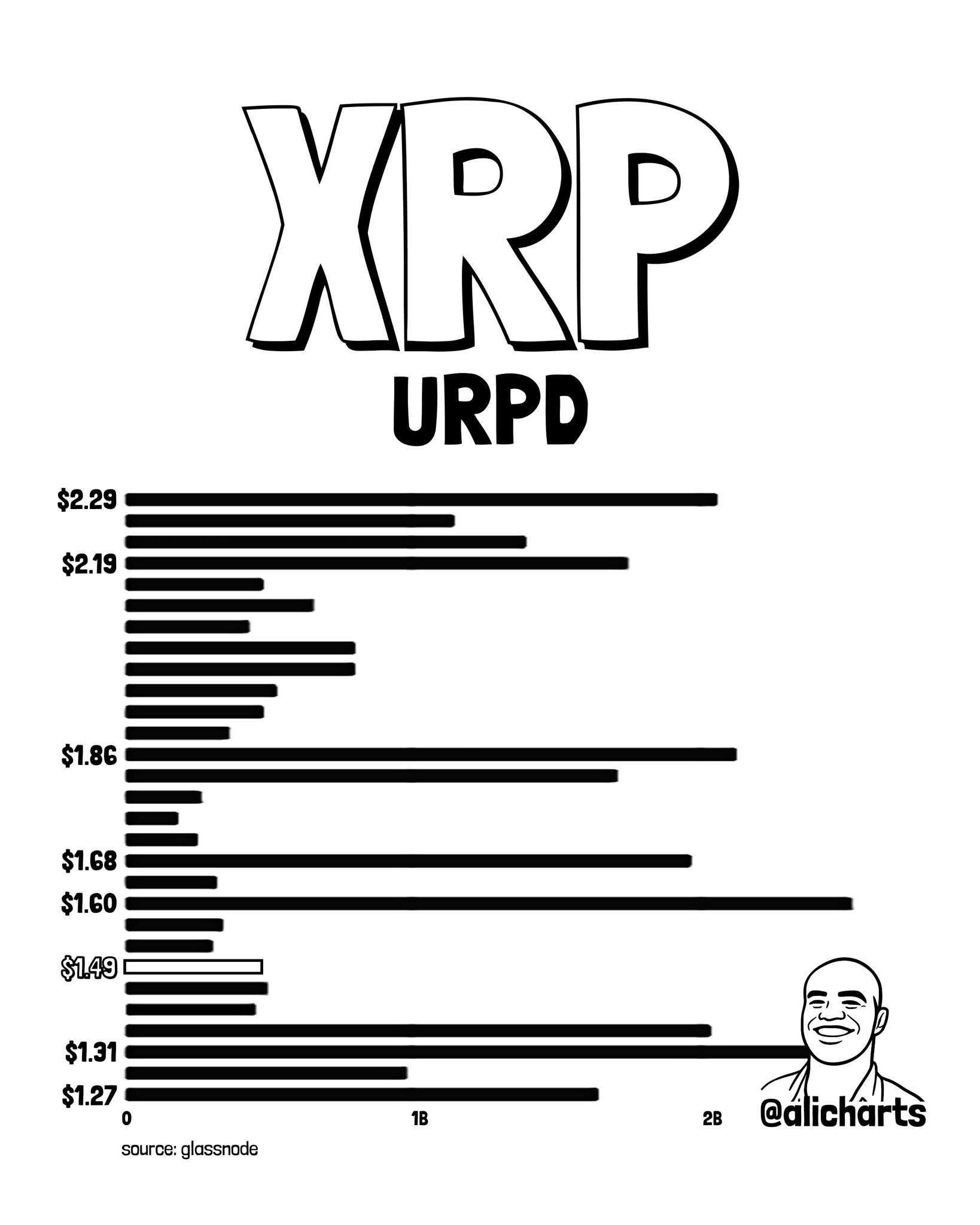 XRP Whales Accumulate $2B — URPD Shows Clear Path | Source: @alicharts (X)