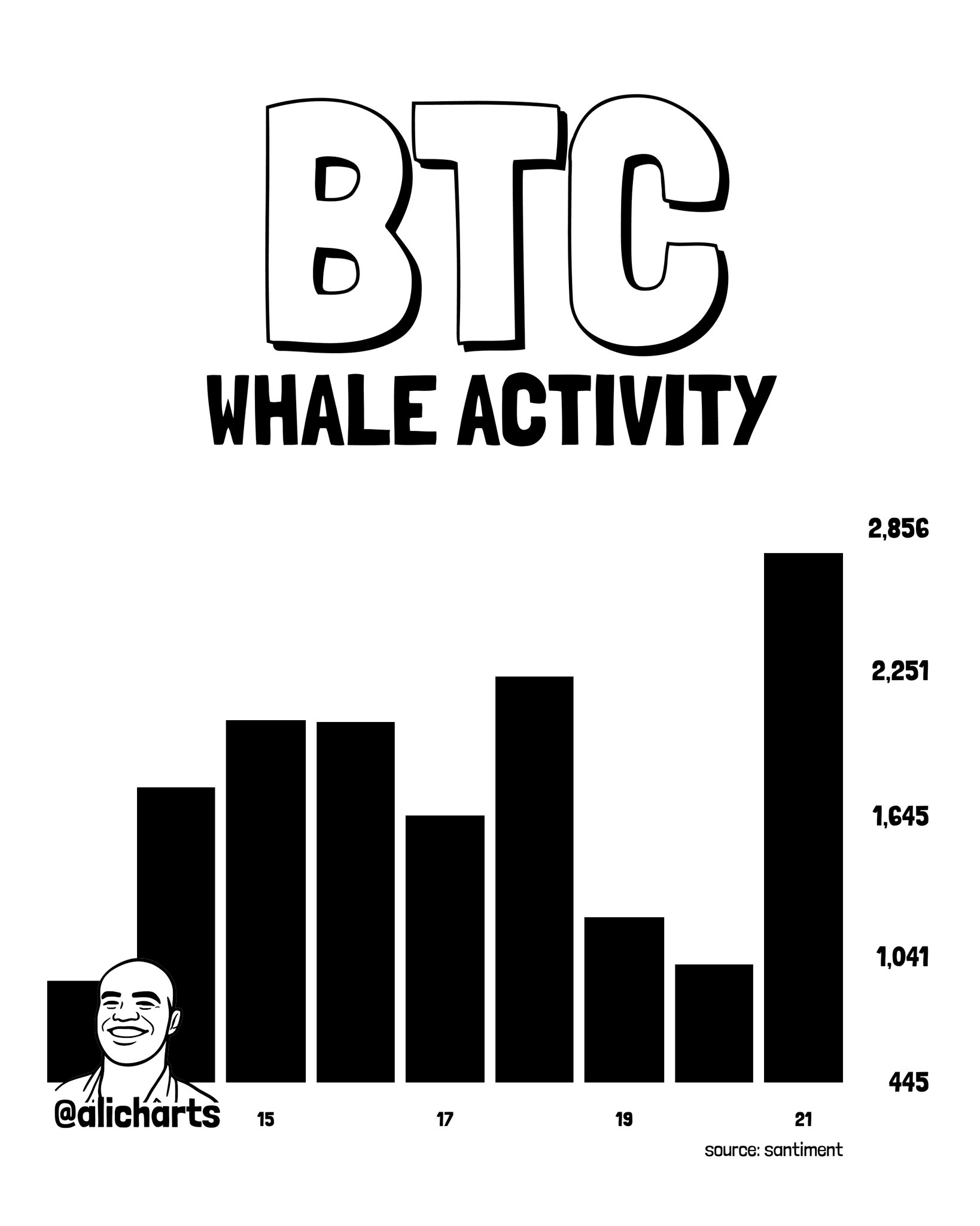 Bitcoin Whales Log 2,722 Million-Dollar Transactio | Source: @alicharts (X)