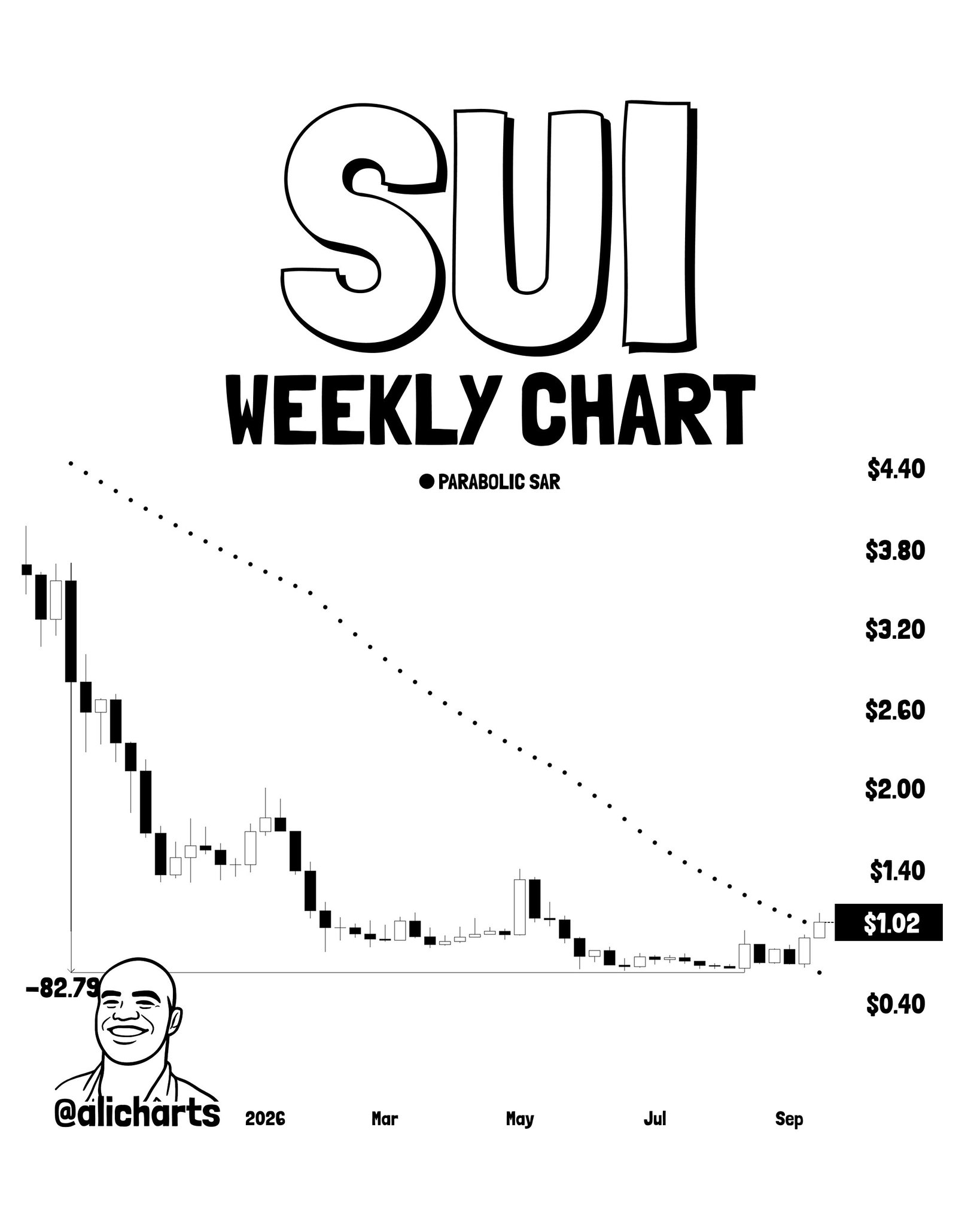 SUI Weekly Chart Analysis