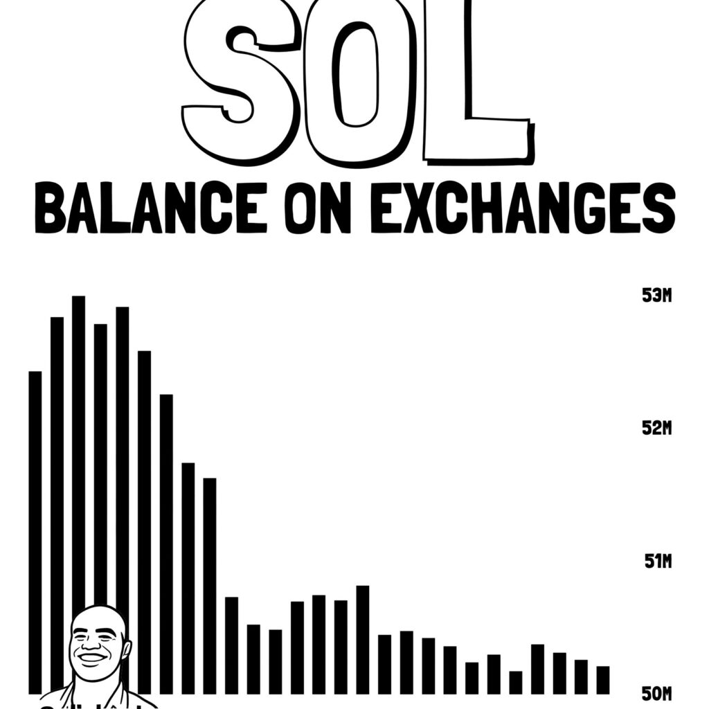 Solana Exchange Supply Drops