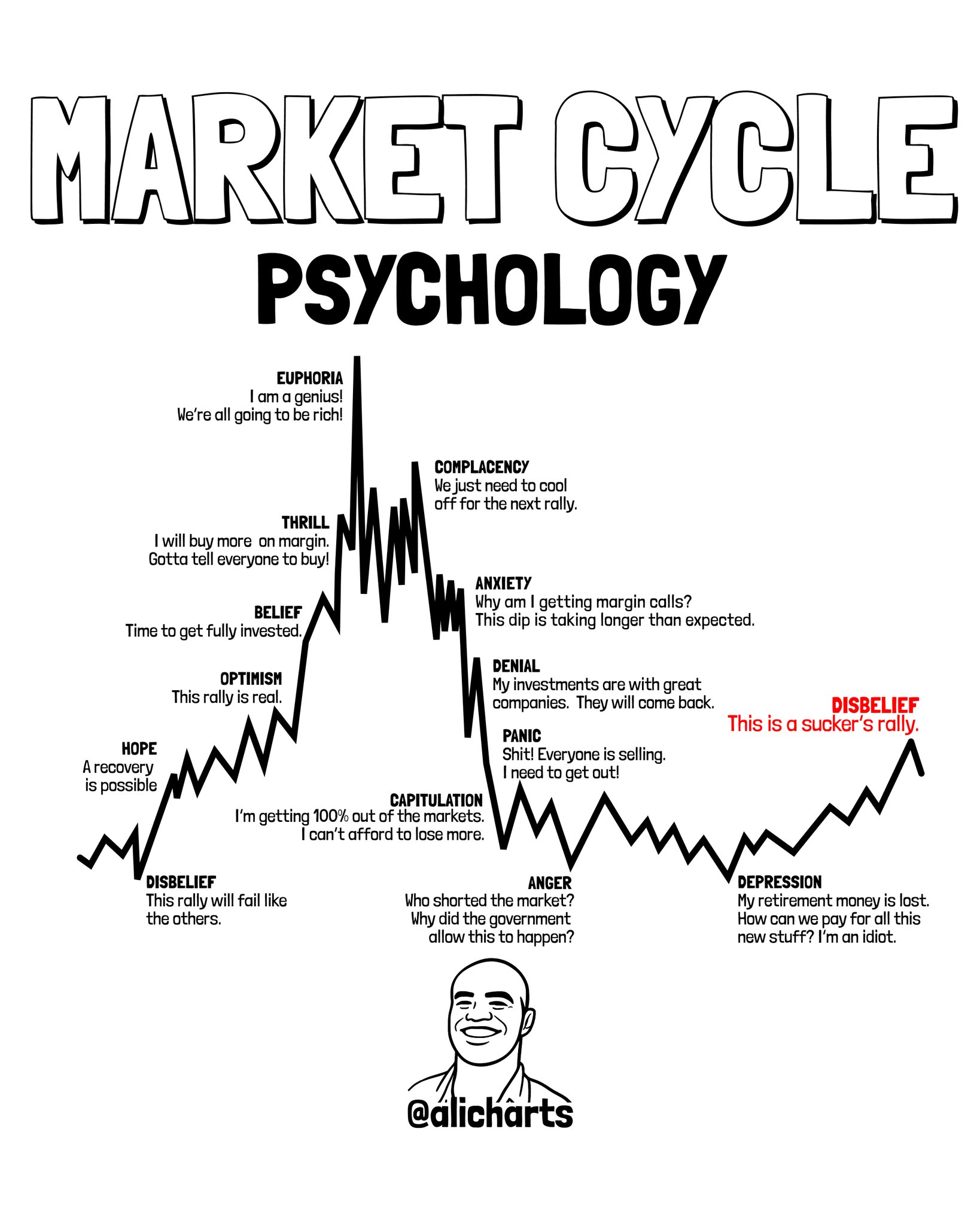 Analysis of @alicharts Market Cycle Psychology Chart