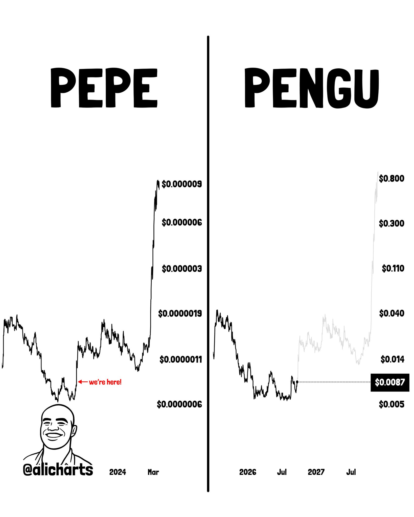 Chart Analysis: PEPE vs PENGU Comparison