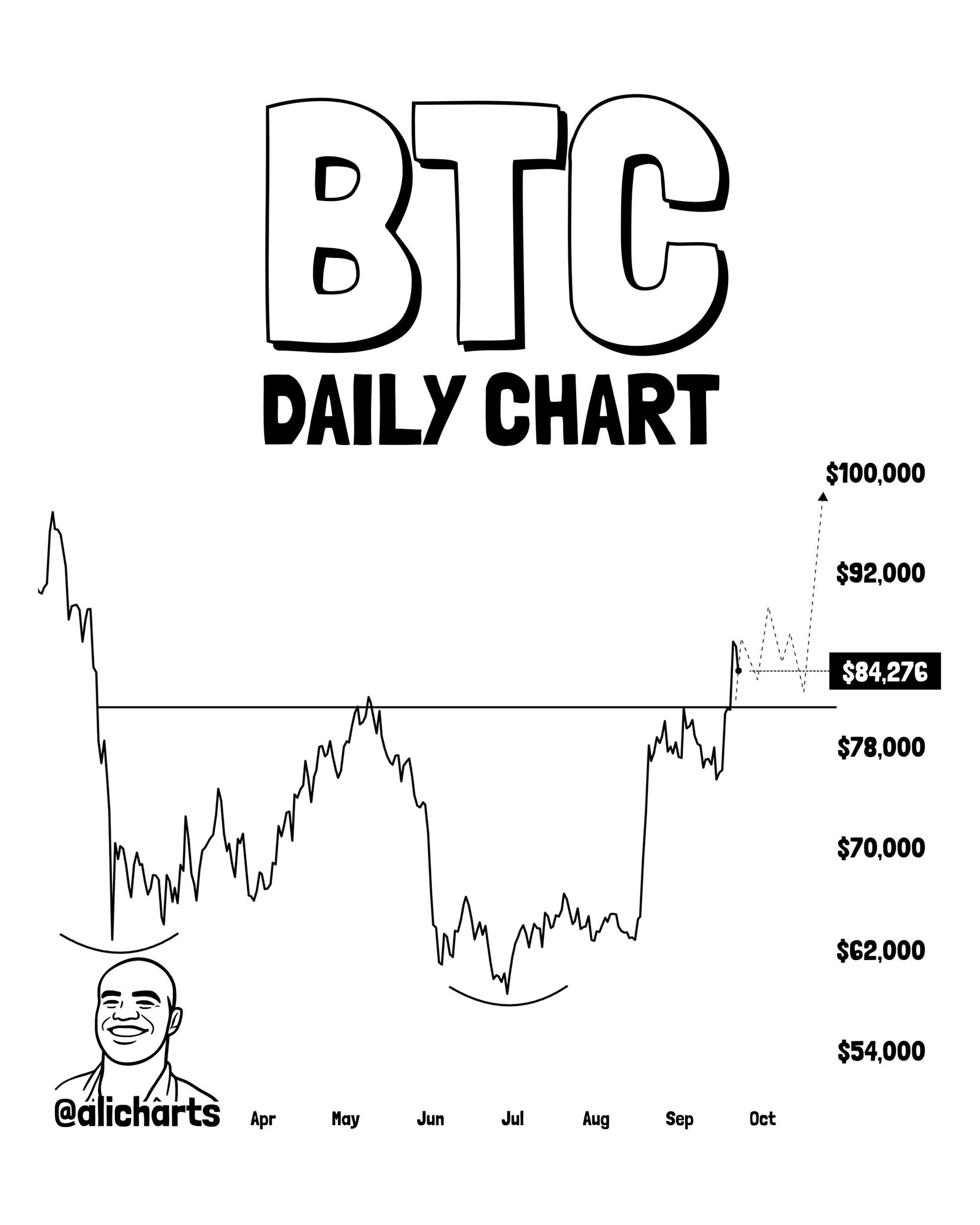 BTC Daily Chart Analysis (@alicharts)