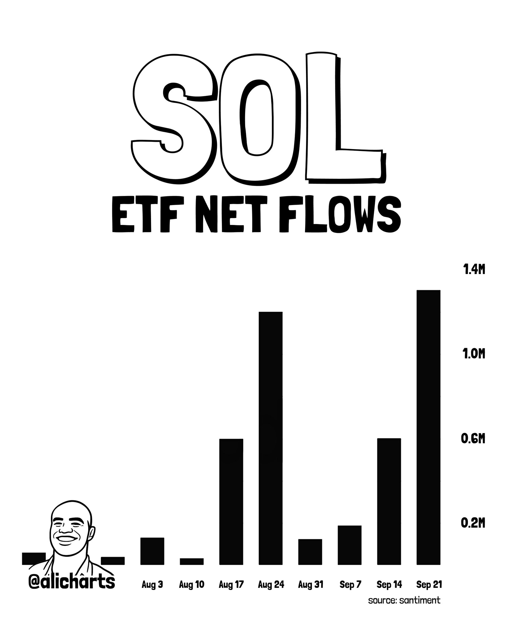 SOL ETF Net Flows Analysis