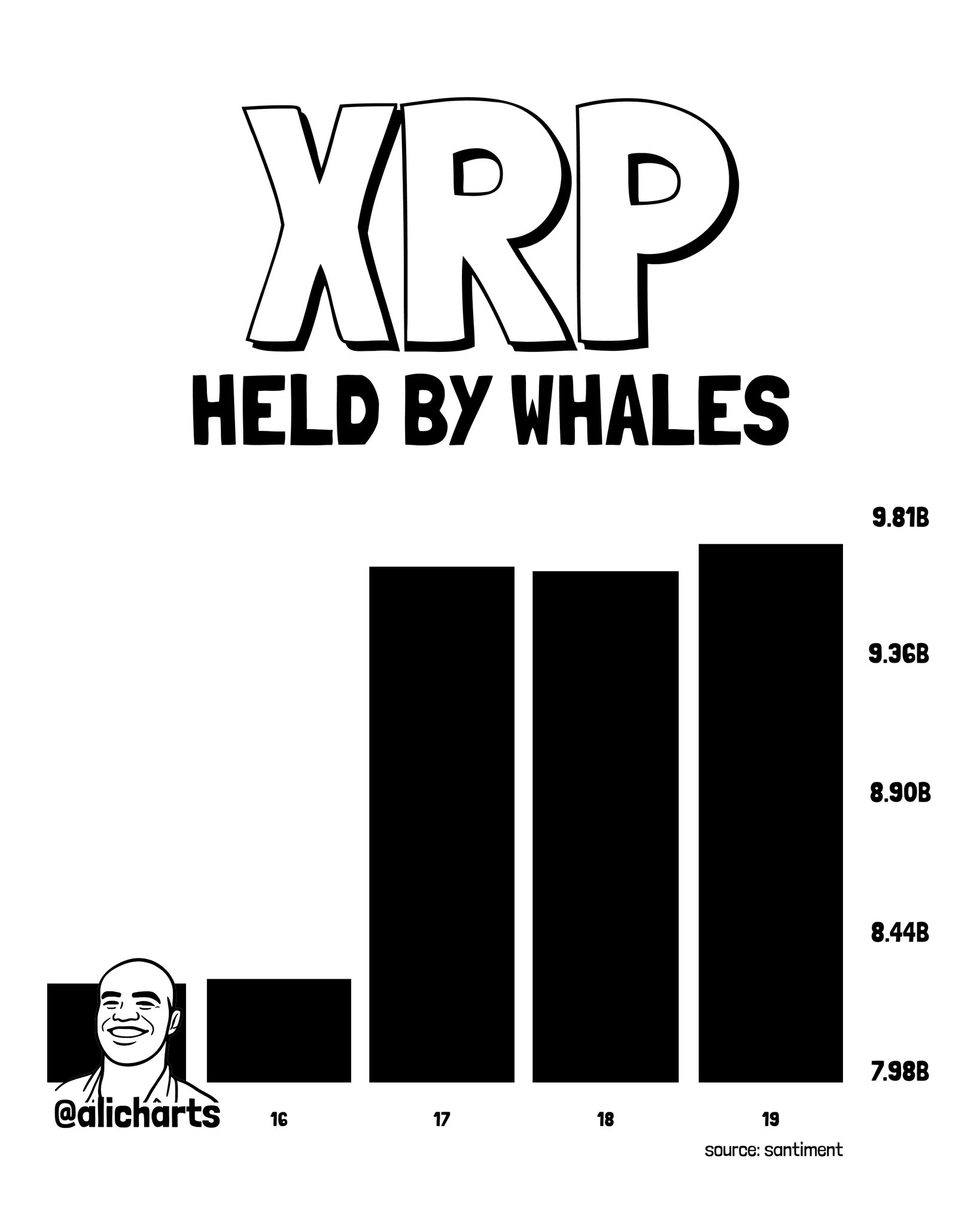 XRP Whales Accumulate $2.2B in 96 Hours — Supply | Source: @alicharts (X)