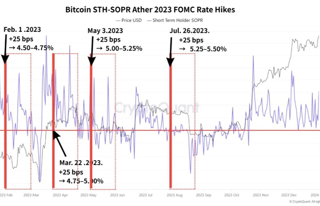 Bitcoin STH-SOPR vs. Rate Hikes 
