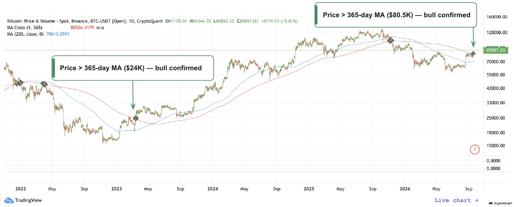 Bitcoin Reclaims the 365-Day MA