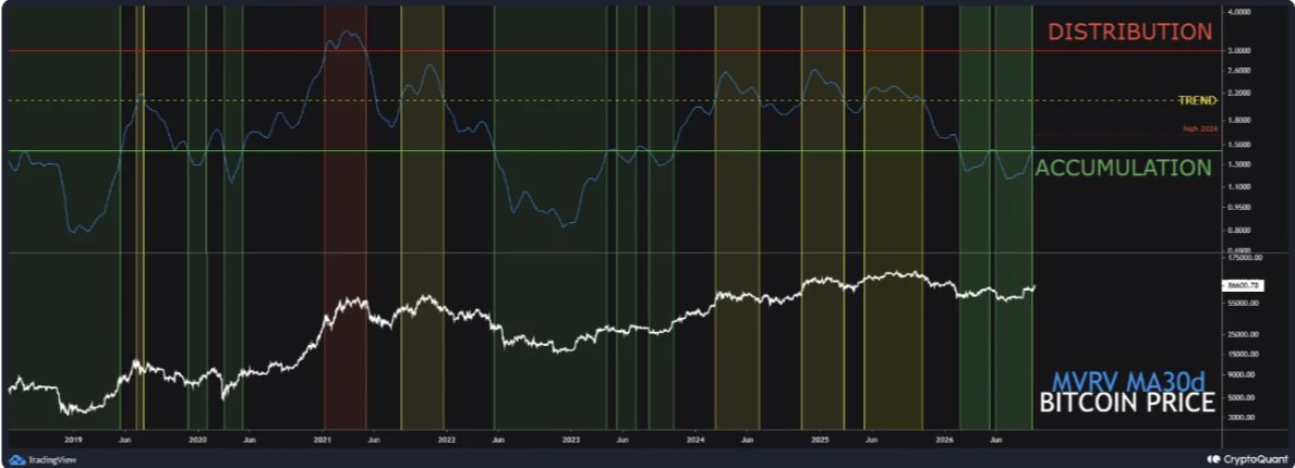 Bitcoin MVRV MA30d Analysis Bitcoin MVRV MA30d Analysis