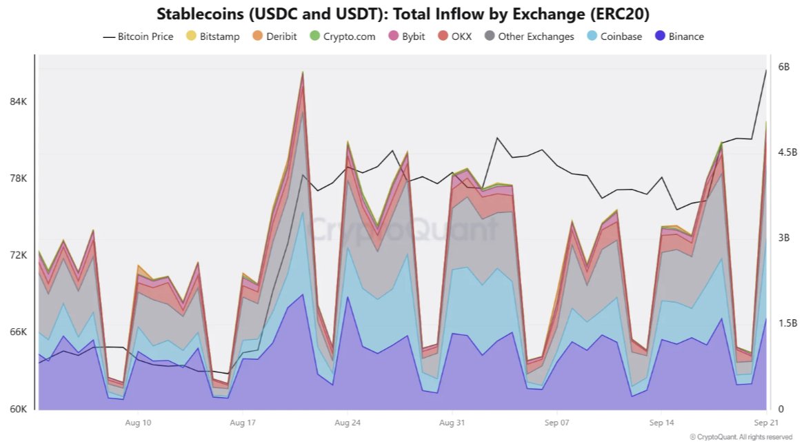 Chart Analysis: Stablecoin Inflows (USDC/USDT) to Exchanges