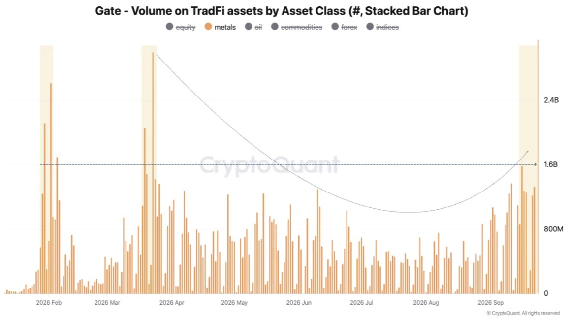 Gate.io TradFi Volume Analysis (Feb–Sep 2026) Gate.io TradFi Volume Analysis (Feb–Sep 2026)