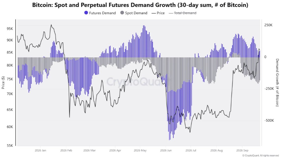 Bitcoin Demand Analysis (CryptoQuant)
