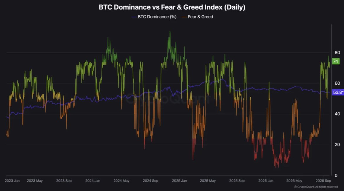 BTC Dominance vs Fear & Greed Index Analysis BTC Dominance vs Fear & Greed Index Analysis