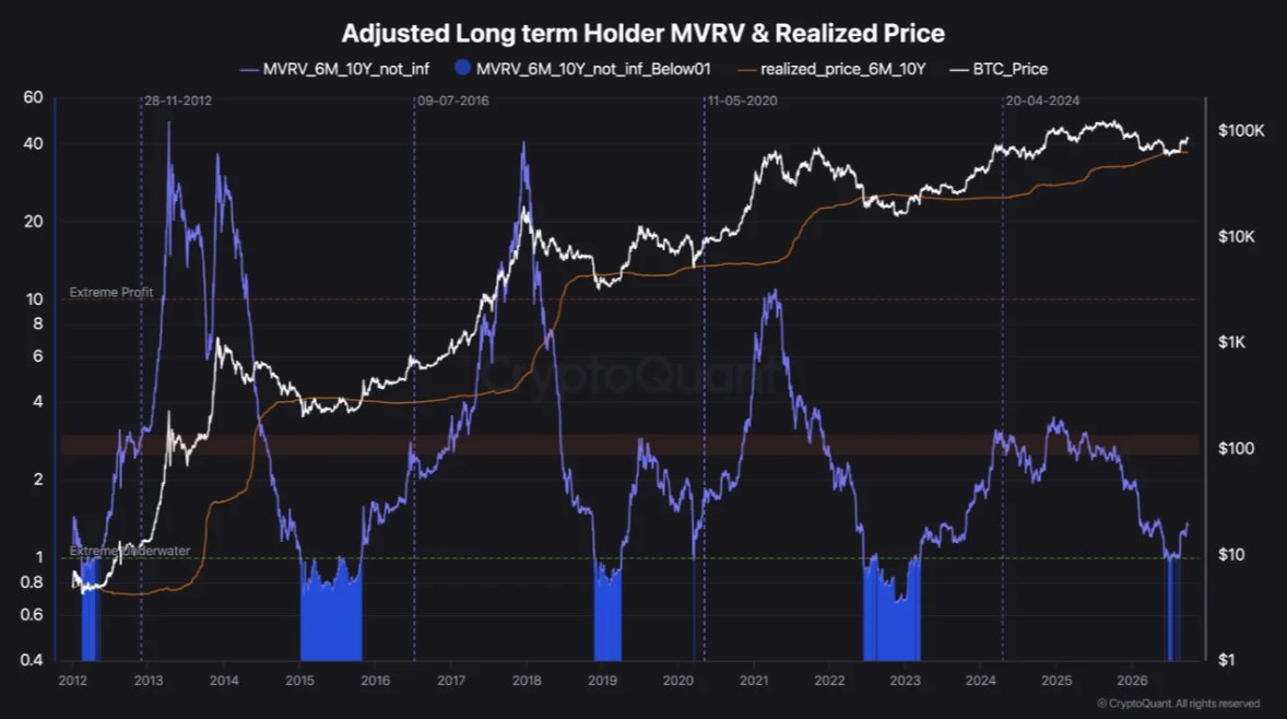 BTC Adjusted LTH MVRV Analysis