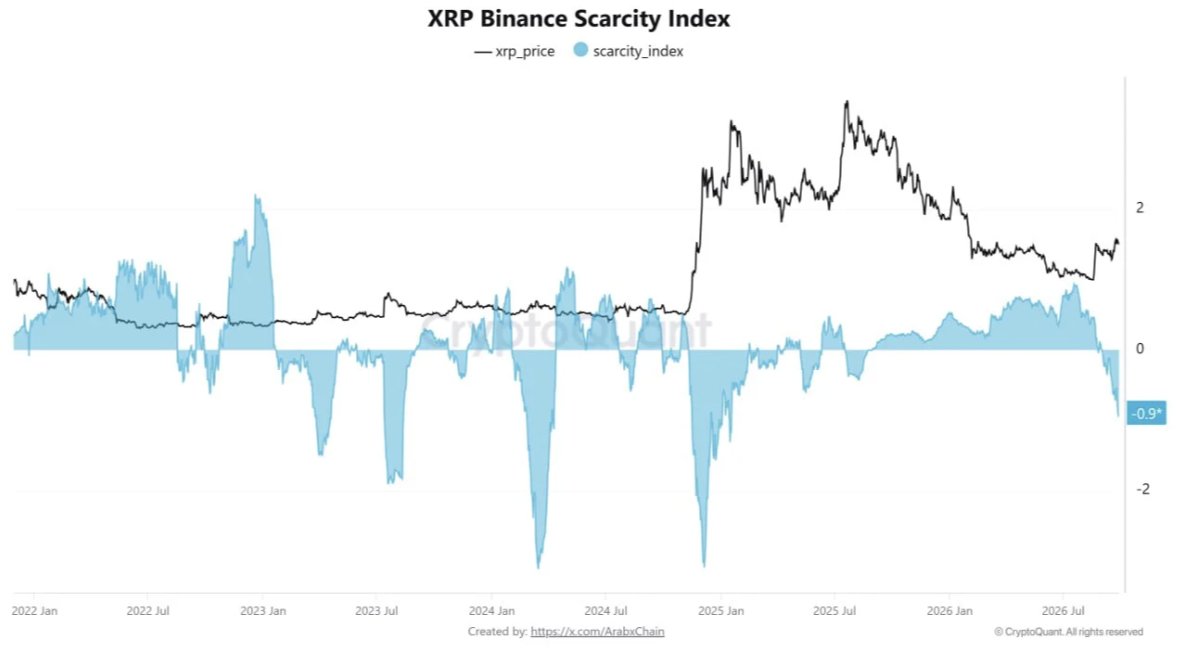 XRP Binance Scarcity Index Analysis