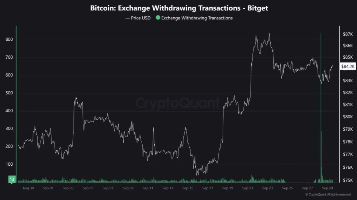 Bitcoin Exchange Withdrawals – Bitget | Aug 30 – Sep 29
