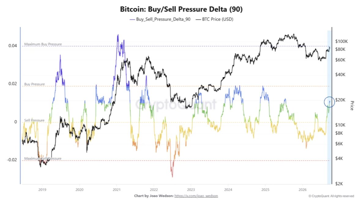 Bitcoin Buy/Sell Pressure Delta (90-Day) Analysis Bitcoin Buy/Sell Pressure Delta (90-Day) Analysis