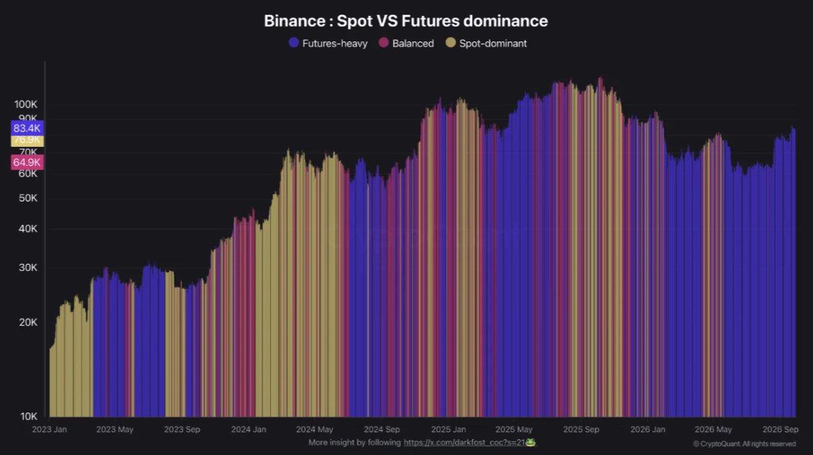 Binance: Spot vs Futures Dominance Analysis Binance: Spot vs Futures Dominance Analysis