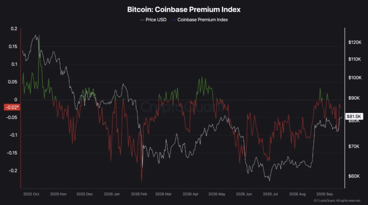 Bitcoin at $86K But Coinbase Premium Stays Negative | Source: @cryptoquant_com (X)