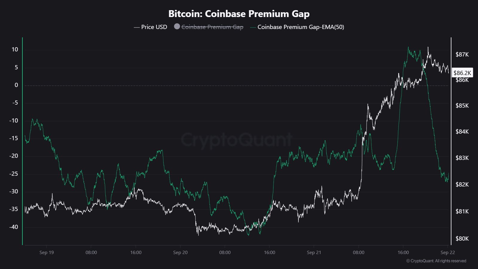 Bitcoin Coinbase Premium Gap Turns Negative at $86 | Source: @cryptoquant_com (X)