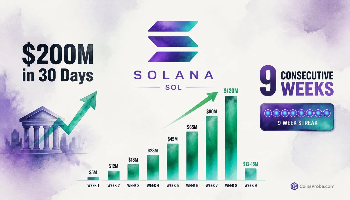 Solana Spot ETFs Log Nine Consecutive Weeks of Net Inflows — $200M in 30 Days